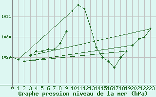 Courbe de la pression atmosphrique pour Ciudad Real (Esp)