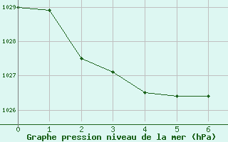 Courbe de la pression atmosphrique pour Clare High School