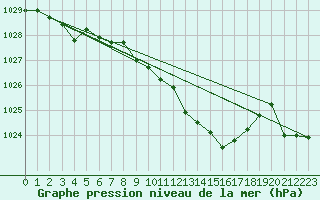 Courbe de la pression atmosphrique pour Waldmunchen