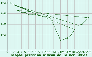 Courbe de la pression atmosphrique pour Cap Mele (It)