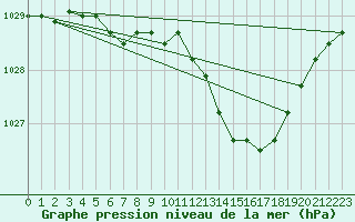 Courbe de la pression atmosphrique pour Florennes (Be)