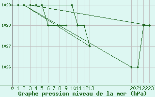 Courbe de la pression atmosphrique pour Resia Pass