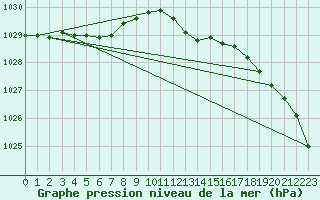 Courbe de la pression atmosphrique pour Leconfield