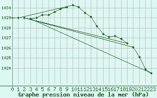 Courbe de la pression atmosphrique pour Remich (Lu)