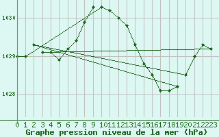 Courbe de la pression atmosphrique pour Hd-Bazouges (35)