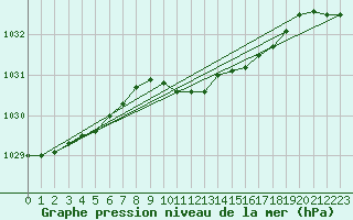 Courbe de la pression atmosphrique pour Tilrikoja