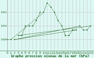 Courbe de la pression atmosphrique pour Rethel (08)