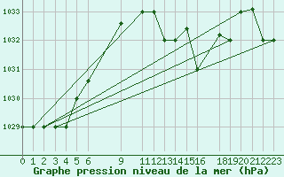 Courbe de la pression atmosphrique pour Bejaia