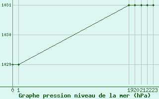 Courbe de la pression atmosphrique pour Croisette (62)