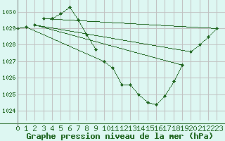 Courbe de la pression atmosphrique pour Interlaken