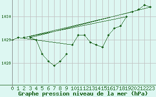 Courbe de la pression atmosphrique pour Le Mesnil-Esnard (76)