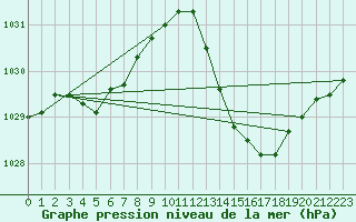 Courbe de la pression atmosphrique pour Le Luc - Cannet des Maures (83)