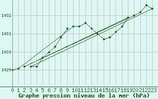 Courbe de la pression atmosphrique pour Figari (2A)