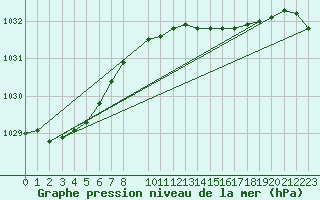 Courbe de la pression atmosphrique pour la bouée 62149