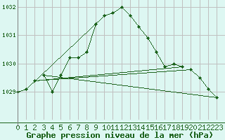 Courbe de la pression atmosphrique pour Berson (33)
