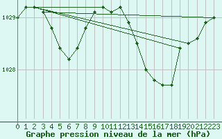 Courbe de la pression atmosphrique pour Abbeville (80)