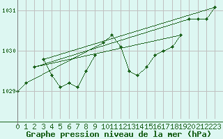 Courbe de la pression atmosphrique pour Boscombe Down