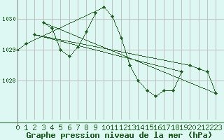 Courbe de la pression atmosphrique pour Albi (81)