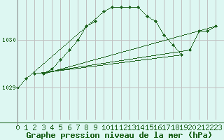 Courbe de la pression atmosphrique pour la bouée 62114