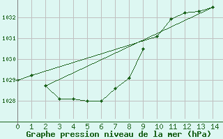 Courbe de la pression atmosphrique pour Nhill Composite