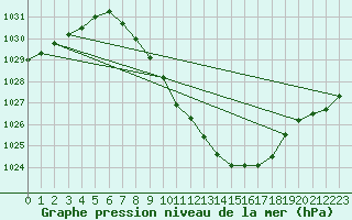 Courbe de la pression atmosphrique pour Beznau