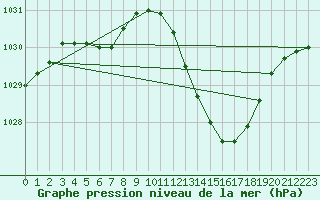 Courbe de la pression atmosphrique pour Pomrols (34)