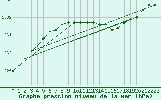 Courbe de la pression atmosphrique pour Asikkala Pulkkilanharju