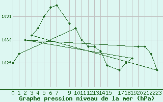 Courbe de la pression atmosphrique pour Elsenborn (Be)