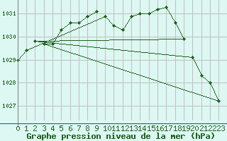 Courbe de la pression atmosphrique pour Wien Mariabrunn