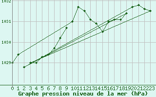 Courbe de la pression atmosphrique pour Metz-Nancy-Lorraine (57)