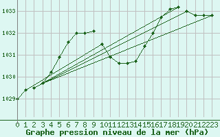 Courbe de la pression atmosphrique pour Murted Tur-Afb