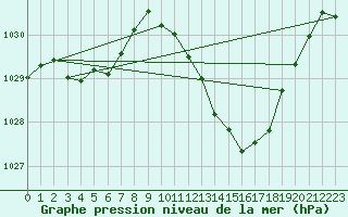 Courbe de la pression atmosphrique pour Millau (12)