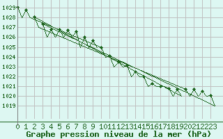 Courbe de la pression atmosphrique pour Farnborough