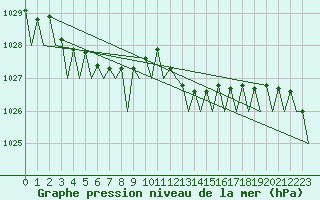 Courbe de la pression atmosphrique pour Bonn (All)