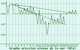 Courbe de la pression atmosphrique pour Wittmundhaven