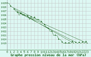 Courbe de la pression atmosphrique pour London / Heathrow (UK)