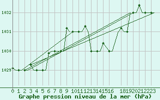 Courbe de la pression atmosphrique pour Cagliari / Elmas