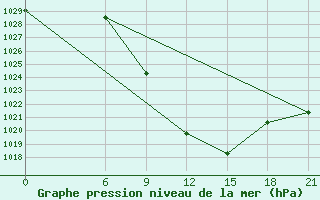 Courbe de la pression atmosphrique pour Kriva Palanka