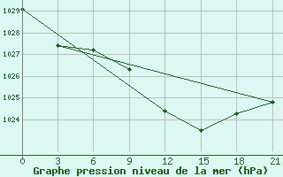 Courbe de la pression atmosphrique pour Komrat