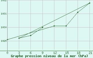 Courbe de la pression atmosphrique pour Kingisepp