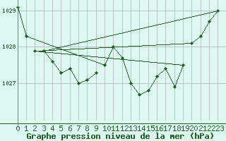 Courbe de la pression atmosphrique pour Pomrols (34)