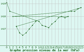 Courbe de la pression atmosphrique pour Emden-Koenigspolder