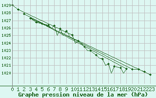 Courbe de la pression atmosphrique pour Northolt