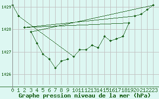 Courbe de la pression atmosphrique pour Arkona