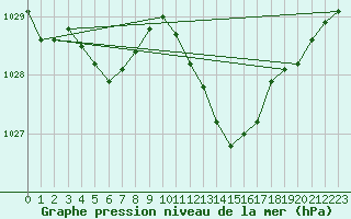 Courbe de la pression atmosphrique pour Gap-Sud (05)