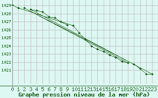 Courbe de la pression atmosphrique pour Braunlage