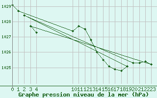 Courbe de la pression atmosphrique pour Vias (34)