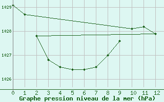 Courbe de la pression atmosphrique pour Murrurundi Gap