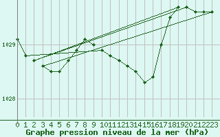 Courbe de la pression atmosphrique pour Mantsala Hirvihaara