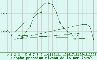 Courbe de la pression atmosphrique pour Retie (Be)